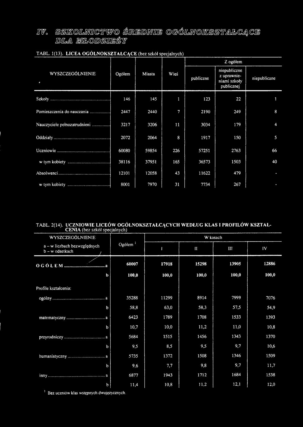 .. 60007 17918 15298 13905 12886 b 100,0 100,0 100,0 100,0 100,0 Profile kształcenia: ogólny.... a 35288 11299 8914 7999 7076 b 58,8 63,0 58,3 57,5 54,9 matematyczny.