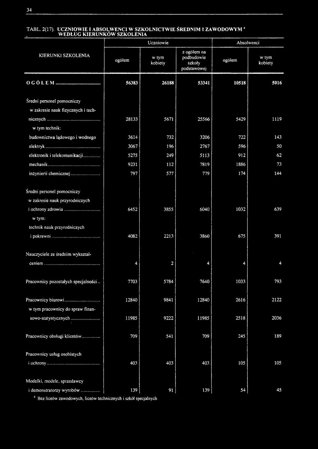 .. 9231 112 7819 1886 73 inżynierii chemicznej... 797 577 779 174 144 Średni personel pomocniczy w zakresie nauk przyrodniczych i ochrony zdrowia.