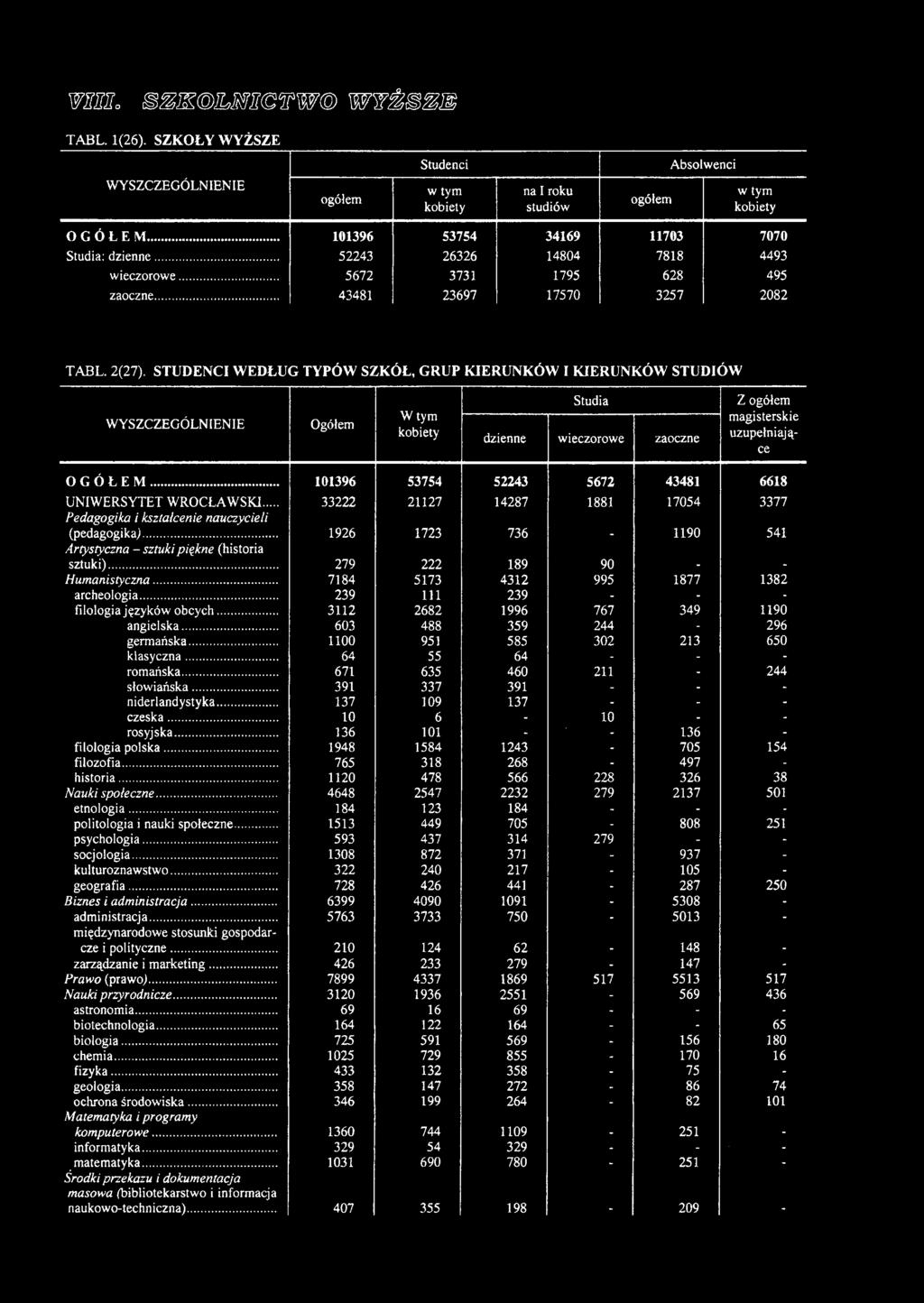 .. 1926 1723 736-1190 541 Artystyczna - sztuki piękne (historia sztuki)... 279 222 189 90 - - Humanistyczna... 7184 5173 4312 995 1877 1382 archeologia... 239 111 239 - - filologia języków obcych.