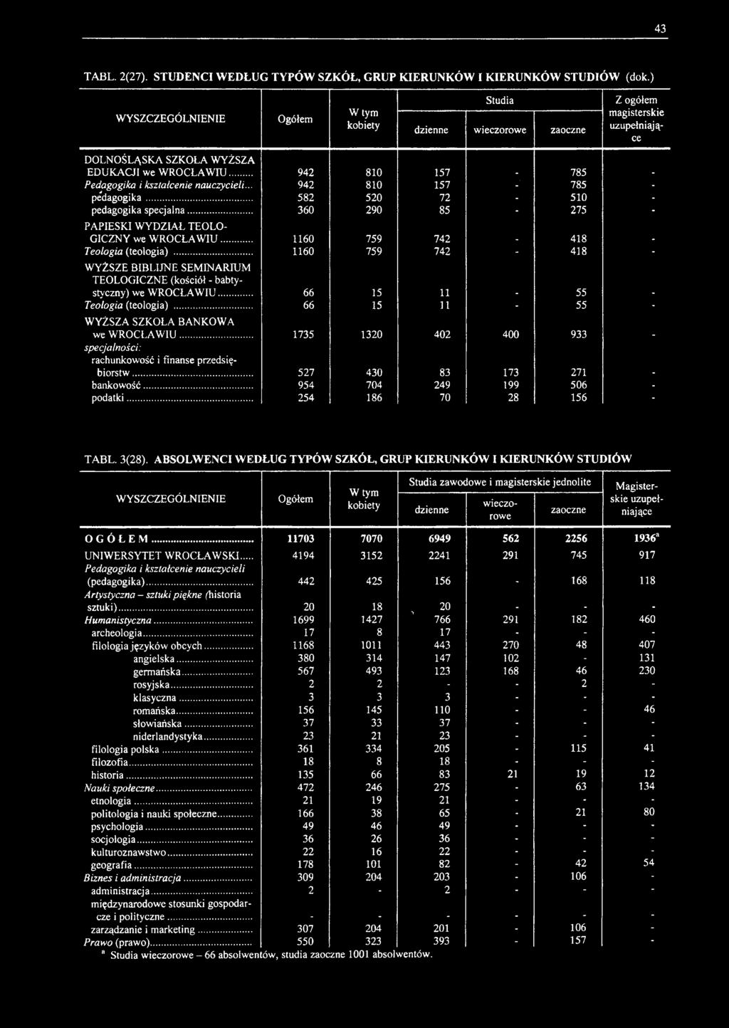 .. 1735 1320 402 400 933 - specjalności: rachunkowość i finanse przedsiębiorstw... 527 430 83 173 271 - bankowość... 954 704 249 199 506 - podatki... 254 186 70 28 156 - TABL. 3(28).