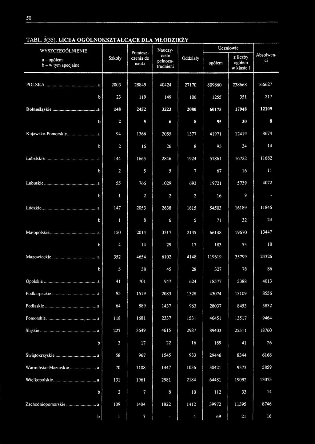 .. 55 766 1029 693 19721 5739 4072 b 1 2 2 2 16 9 - Łódzkie...... a 147 2053 2638 1815 54503 16189 11846 b 1 8 6 5 71 32 24 Małopolskie.