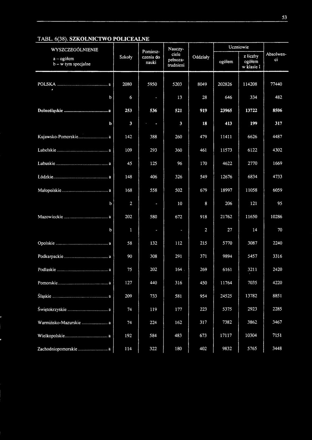 ..... a 168 558 502 679 18997 11058 6059 b 2-10 8 206 121 95 Mazowieckie...... a 202 580 672 918 21762 11650 10286 b 1 - - 2 27 14 70 Opolskie...... a 58 132 112 215 5770 3087 2240 Podkarpackie.
