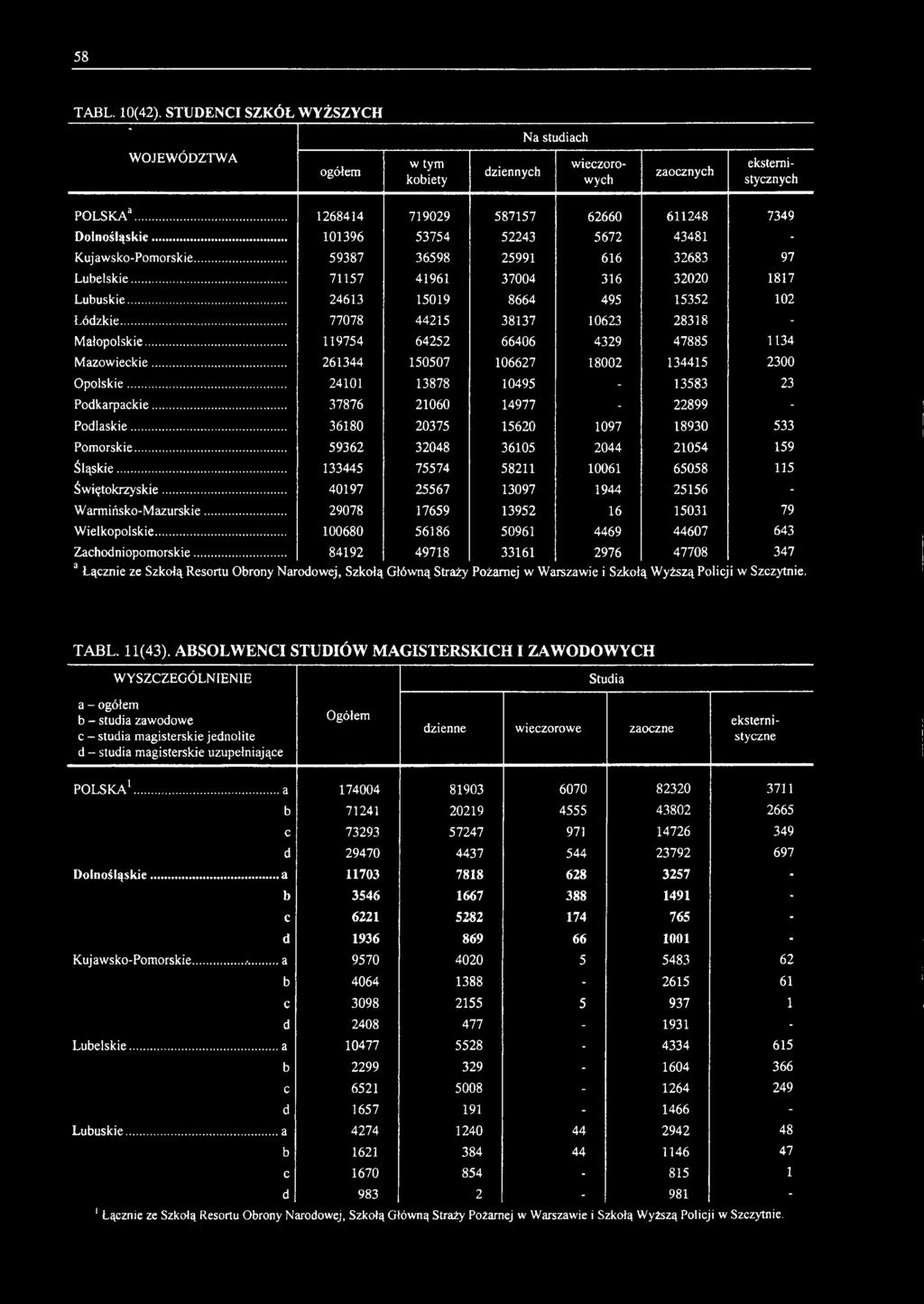 .. 40197 25567 13097 1944 25156 - Warmińsko-Mazurskie... 29078 17659 13952 16 15031 79 Wielkopolskie... 100680 56186 50961 4469 44607 643 Zachodniopomorskie.