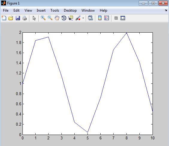 pause figure(1) plot(x,y1) disp('naciśnij