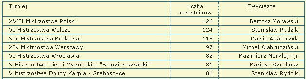 Najliczniejsze turnieje 5. W Rejestrze Klubów na koniec 2010 roku znajdowało się 27 klubów.