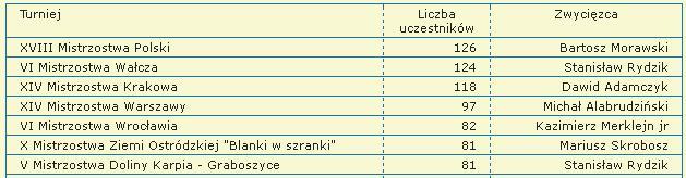 Najliczniejsze turnieje 5. W Rejestrze Klubów na koniec 2010 roku znajdowało się 27 klubów.