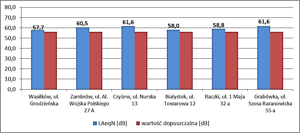 Wykres 5. Wartości poziomów krótkookresowych dla pory nocnej L AeqN Wykres 6.