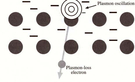 Lokalne fluktuacje Δn gęstości elektronów n wywołuj ują oscylacje o częstotliwo stotliwości ω p. Energia tych oscylacji jest skwantyfikowana: ΔE E = hω p, gdzie h stała a Plancka.