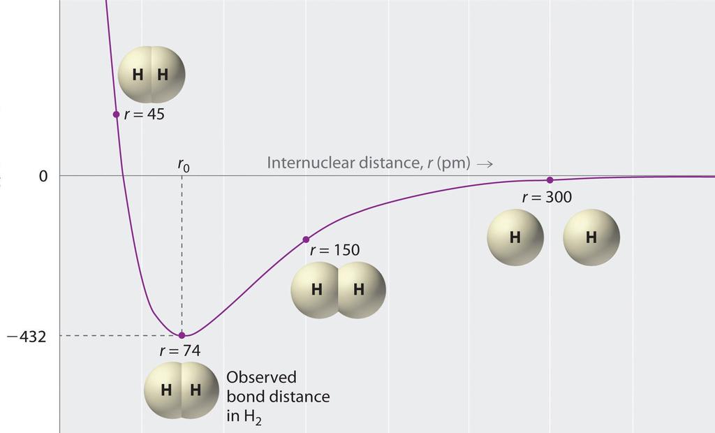 Energia potencjalna Cząsteczka wodoru R=0.
