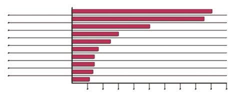 z o.o. Wilanów Investments Sp. z o.o. Mostostal Invest Sp. z o.o. PSM Idealne Mieszkanie Marvipol Development Sp. z o.o. Echo Investment S.A. BUDINVEST-PBM POŁUDNIE Sp. z o.o. Wersal Podlaski wykres 28.