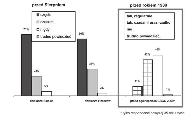 Społeczny skład podziemnych grup opozycji Jednocześnie organizacje podziemne miały też swoją wyraźną lokalną specyfikę.