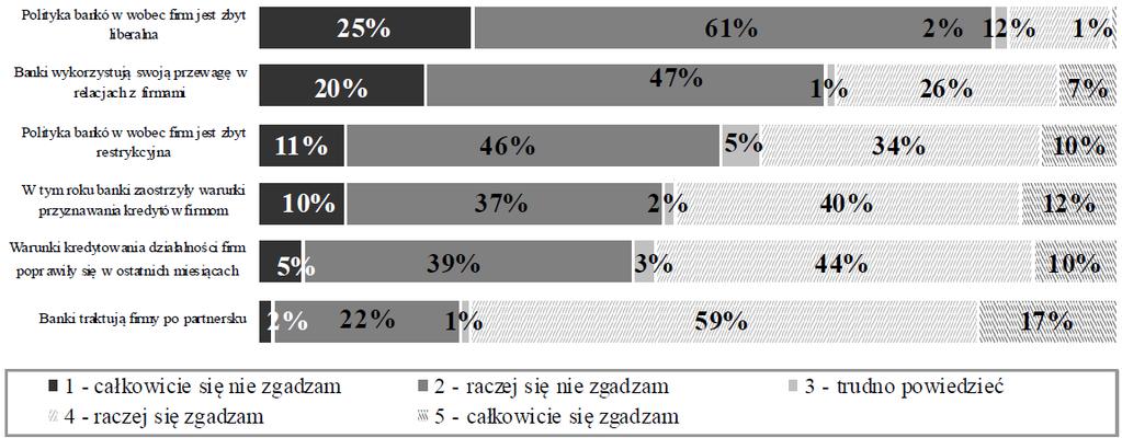 Wybrane problemy finansowania przedsiębiorstw mikro, małych i średnich 95 W wąskiej grupie przedsiębiorstw zainteresowanych korzystaniem z nowych usług ujawnia się zależność, zgodnie z którą potrzeby