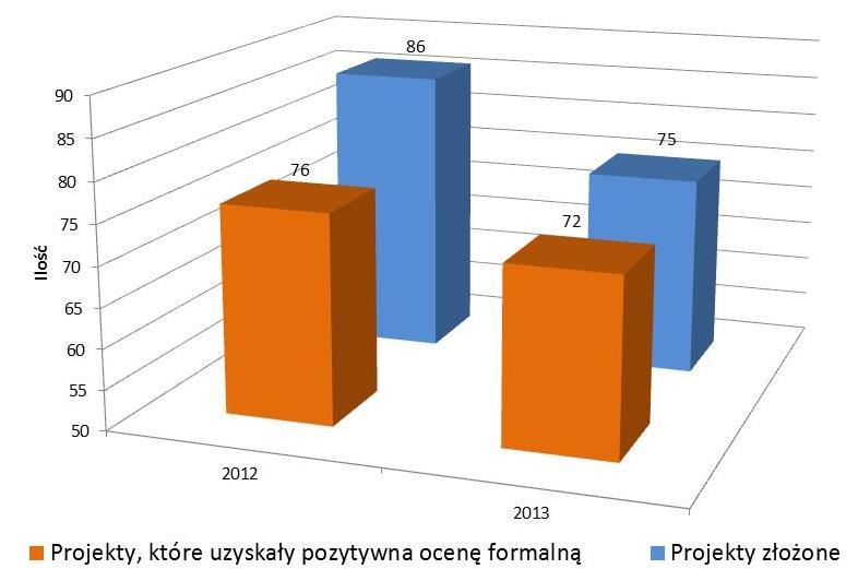 109 Porównanie ilości projektów złożonych oraz projektów, które uzyskały pozytywną ocenę formalną w 2013 roku przedstawia rysunek nr 22. Rysunek 22.