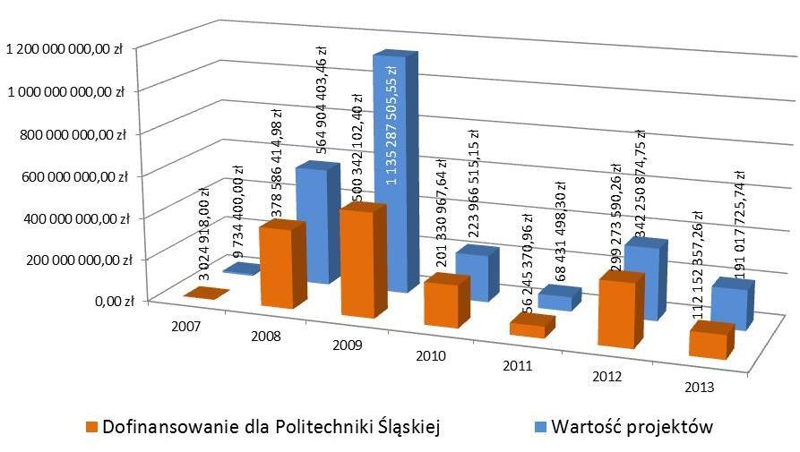 725,74 zł, w tym 112.152.357,26 zł planowanego dofinansowania dla Politechniki Śląskiej. Porównanie wartości projektów złożonych w latach 2007-2013 przedstawia rysunek nr 23.