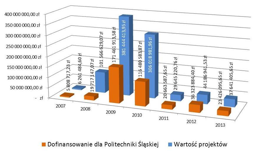 114 Rysunek 26. Porównanie ilości podpisanych umów w latach 2007-2013 Łączna wartość projektów, których umowy zostały podpisane w 2013 roku to 37.641.