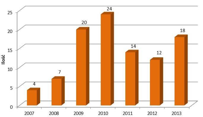 Porównanie wartości podpisanych umów w latach 2007-2013 Wnioski złożone w 2013 roku i rekomendowane do dofinansowania, oczekujące na podpisanie umowy: 1) Zintegrowany system