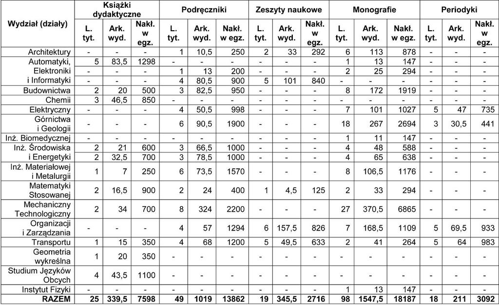 186 XIII DZIAŁALNOŚĆ WYDAWNICZA W 2013 r. nakładem Wydawnictwa Politechniki Śląskiej ukazało się łącznie 209 tytułów publikacji o całkowitej objętości 3462,5 arkusza wydawniczego.