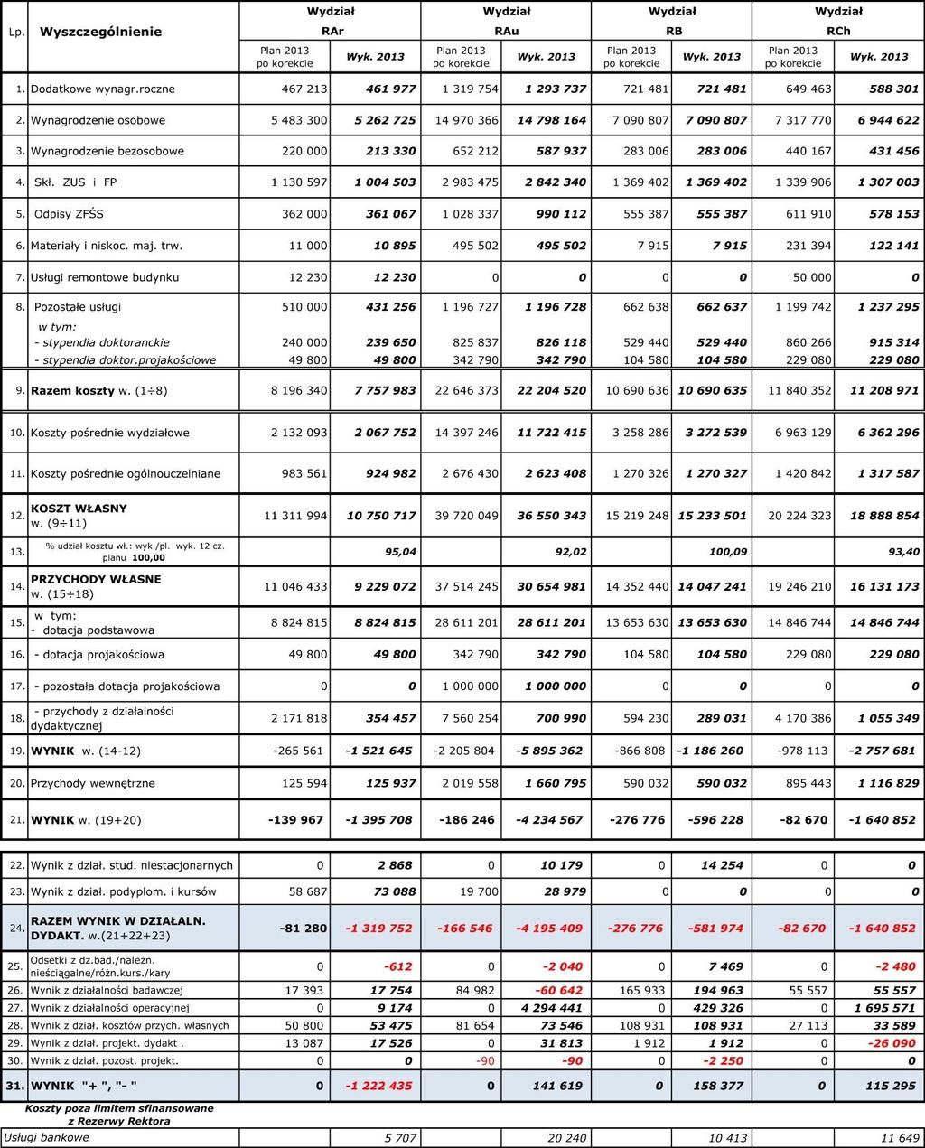 209 5. WYNIKI FINANSOWE WYDZIAŁÓW 5.1.