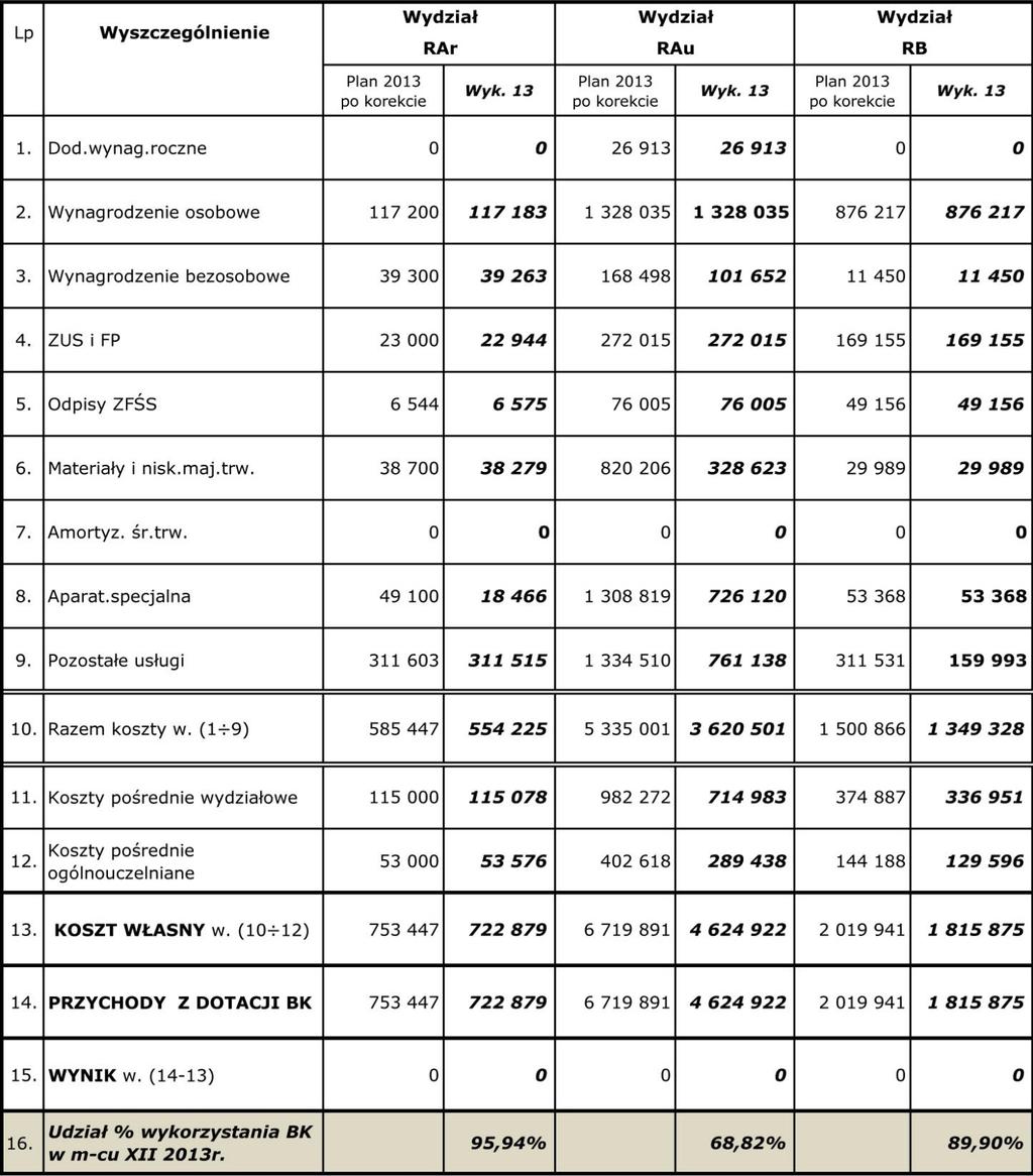 5.5. Wykonanie planów rzeczowo-finansowych w działalności statutowej za okres I-XII