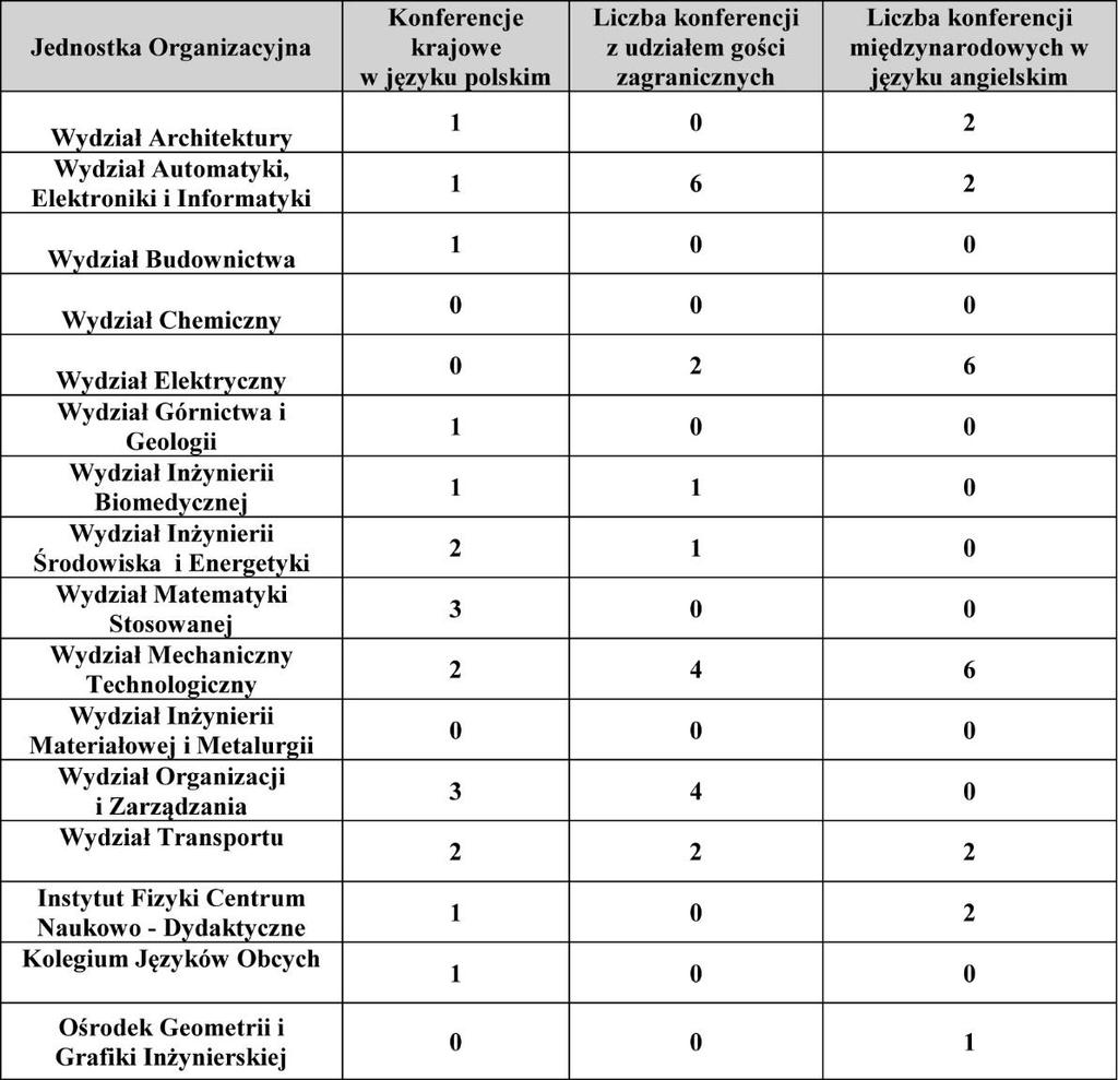 4. FINANSOWANIE INWESTYCJI Z FUNDUSZU NAUKI I TECHNOLOGII POLSKIEJ 85 Wydział Górnictwa i Geologii na podstawie decyzji z dnia 13 października 2011r. realizował inwestycję dotycząca zadania pn.