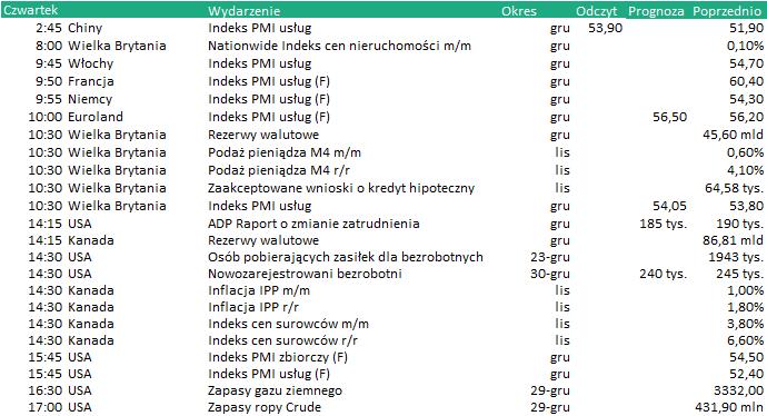 KALENDARIUM Dane makro: 04.01.