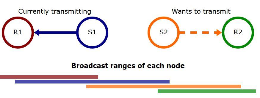 Problem odkrytego węzła (exposed node/station) S2 błędnie zakłada, że nie powinno