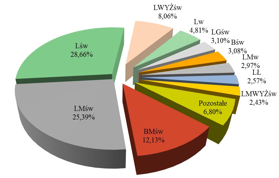 Udział drzewostanów z udziałem lipy w układzie