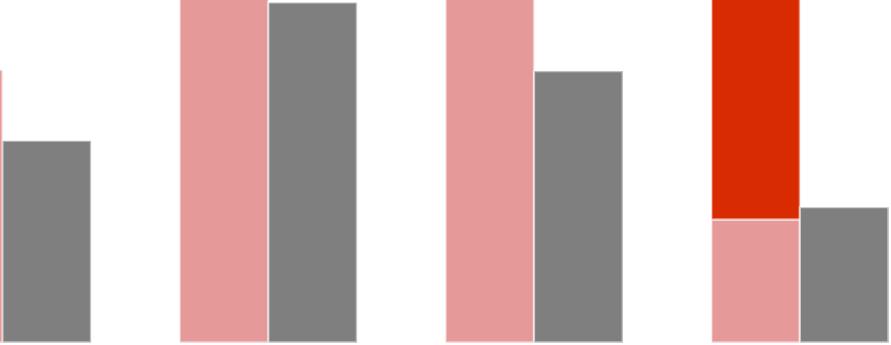 Przychody i zysk brutto (mln PLN) 9,8 8,0 3,4 5,2 4,1 3,1 6,1 4,2 7,3 6,4 1,9