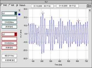 a) b) Rys.3.2. a)interharmoniczne o częstotliwości 191,59 Hz w napięciu fazowym sieci 6 kv, b) przepięcia oscylacyjne napięcia fazowego 15kV/ 3 W tablicy 3.