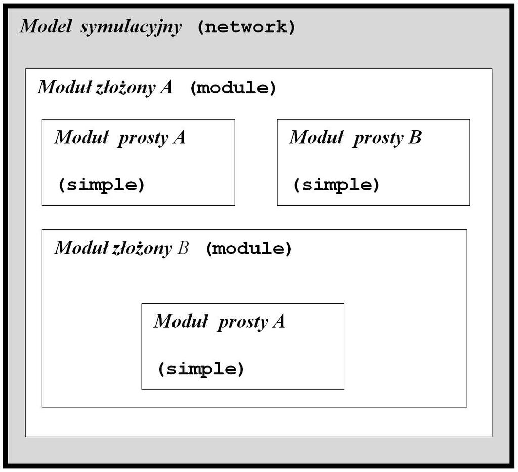 2.1. KONCEPCJA BUDOWY MODELU SYMULACYJNEGO 11 Na ten fakt warto zwrócić szczególną uwagę.