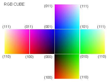 Model przestrzeni kolorów RGB Kolorowanie i przedstawianie zespolonej funkcji falowej w przestrzeni kolorów RGB [8, 6].