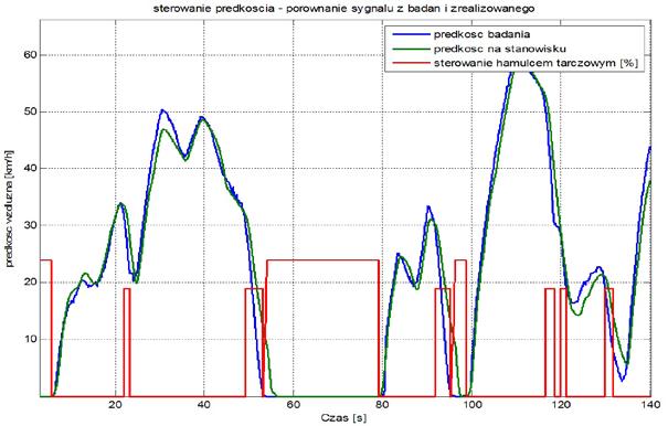 Celowość wykorzystania i problematyka sterowania hamulca ciernego na stanowisku do symulacji odtwarzającej dynamiki układu napędowego 157 jest to w oparciu o charakterystykę ograniczenia maksymalnego