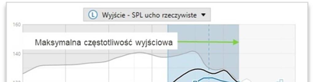 Dźwięki o częstotliwościach mieszczących się w zacienionym zakresie powyżej częstotliwości odcięcia 2 (przerywana krzywa) są zawsze skompresowane.