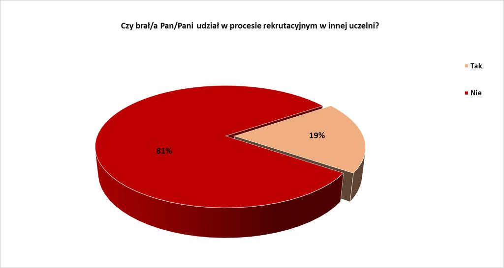 2. Czy brał/a Pan/Pani udział w procesie rekrutacyjnym w innej uczelni? Jeśli tak, to w jakiej?