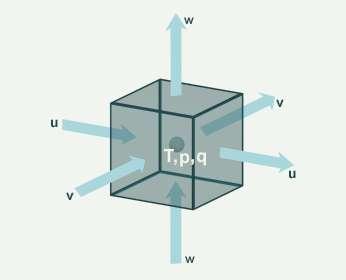 Oznaczenia: T - temperatura, p wiatru, v u w q