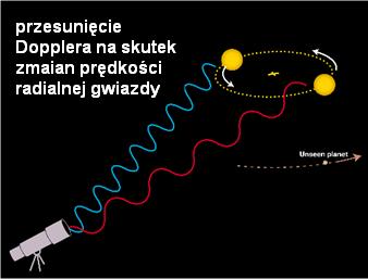 Każda z gwiazd w systemie podwójnym krąży wokół wspólnego środka masy. Zatem linie spektralne ulegają przesunięciu zależnym od położenia gwiazdy/czasu obserwacji (efekt Dopplera) Rys.