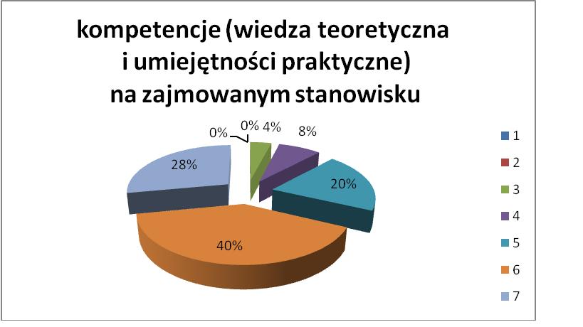 56 J. Dziwulski, W. Harasim Wykres 5. Procentowy udział poszczególnych ocen w obszarze kompetencji na zajmowanym stanowisku Bardzo wysoko został oceniony również kompetencji.
