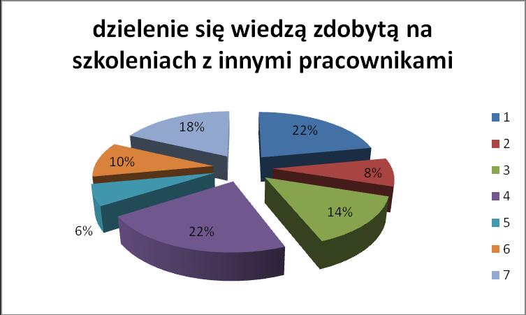 Systemy motywacji pracowników a zarządzanie kapitałem ludzkim organizacji 57 Tylko 24% ankietowanych wskazało wartość średnią, oceniając jakość szkoleń/kursów organizowanych przez pracodawcę.