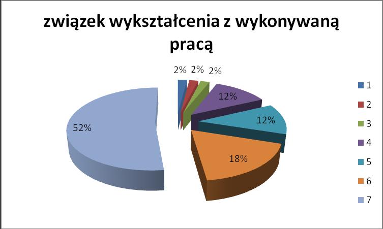 Systemy motywacji pracowników a zarządzanie kapitałem ludzkim organizacji 55 Wykres 3.