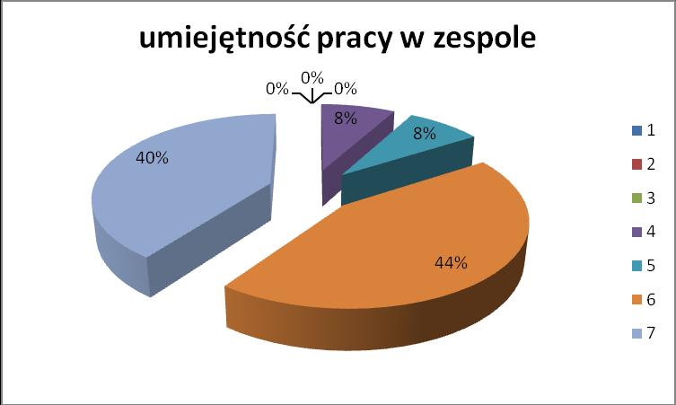 Ten element kapitału ludzkiego został bardzo wysoko oceniony, podobnie jak znajomość prawa podatkowego i doświadczenie zawodowe urzędników.