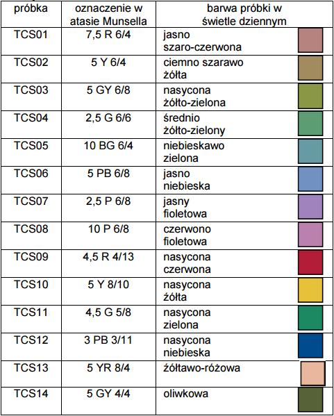 Colour Rendering Index -