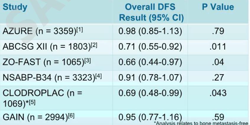 p DFS (95% CI) Wydłużenie DFS u chorych po menopauzie