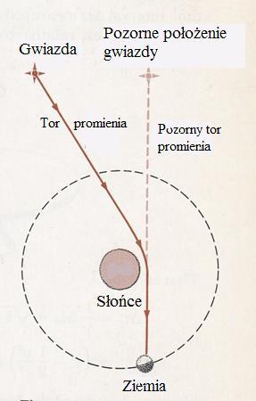 Potwierdzenie przewidywań ogólnej teorii względności 1. Odchylenie światła w polu grawitacyjnym 2. Ruch peryhelium Merkurego 3. Zależność biegu czasu od pola grawitacyjnego. Ad 1.