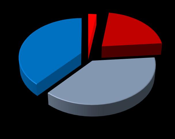 Zauważyć też można, że w grupie rodziców dzieci do roku życia aprobata bicia dzieci jest jedynie minimalnie niższa - 23% akceptuje a 39% rodziców zdecydowanie nie akceptuje tzw. lania.