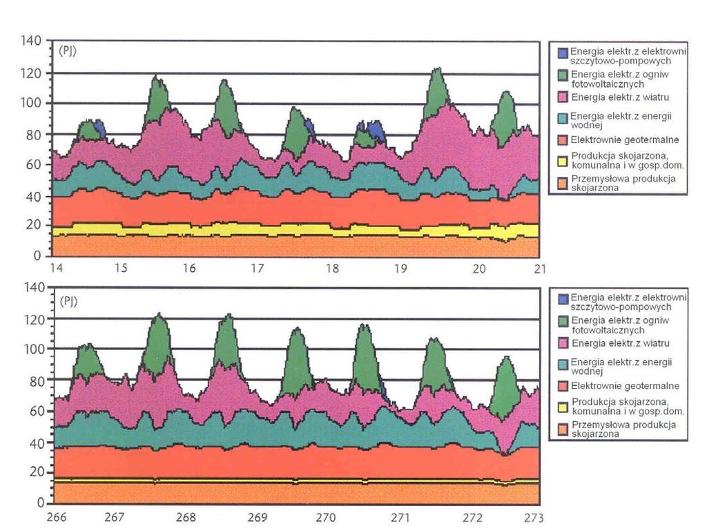 Rys. 4. Dynamika wytwarzania energii elektrycznej dla dwóch tygodni w roku System zasilania uwzględnia wytwarzanie wystarczającej ilości energii elektrycznej, aby pokryć zapotrzebowanie.