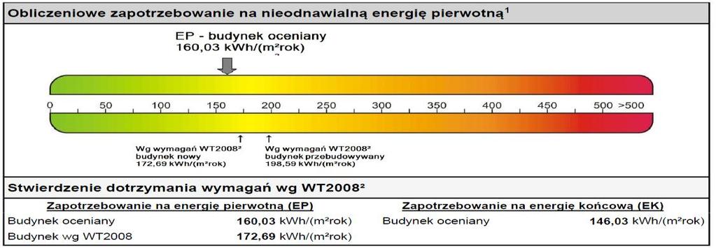 EK=146,03 kwh/m2a poprawa o 10% kwh/m2a n 50 =