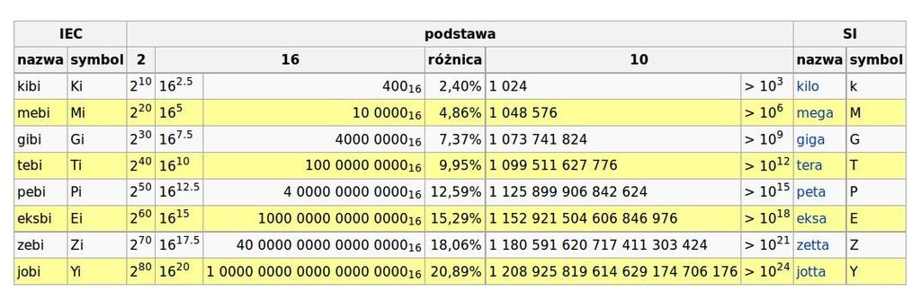 układ SI: 1k = 10 3 = 1000 1024 = 2 10 = 1K 1997 EIC, przedrostki dwójkowe