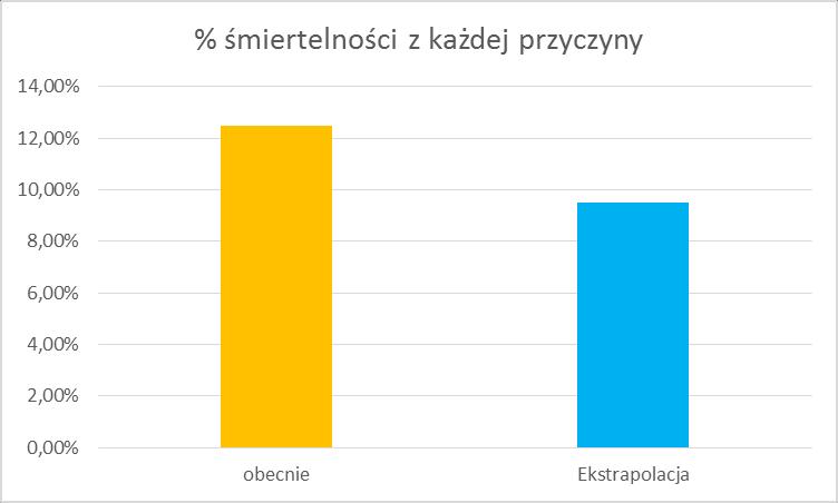 Potencjalne zmniejszenie przypadków śmierci odległej w populacji OZW na podstawie Rejestru PL ACS oraz wyników badania PLATO