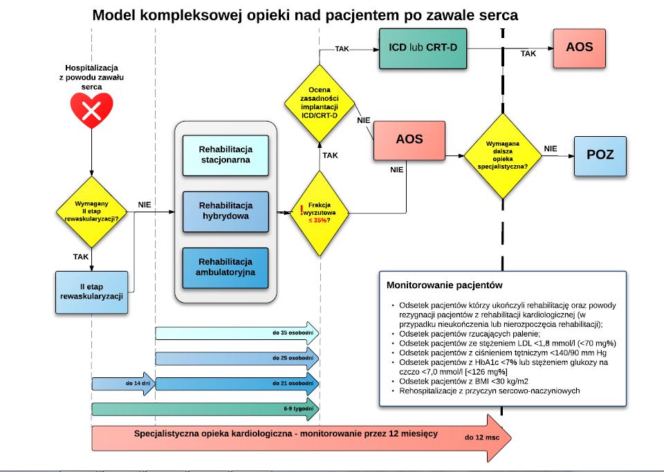 Zaadoptowano na podstawie: Opracowanie Agencji Oceny Technologii Medycznych i