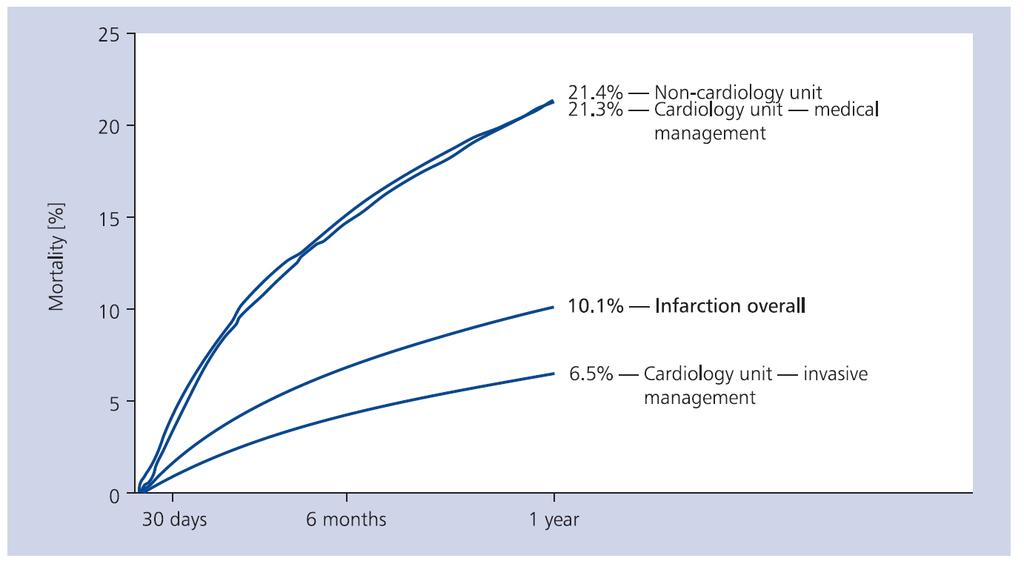 Primary PCI in STEMI and NSTEMI in Poland Clinical Outcomes One-year mortality following hospital